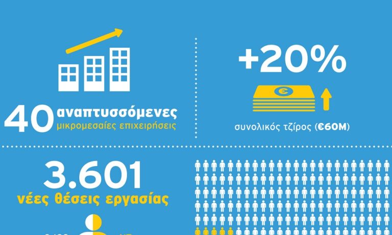 Έως τις 12 Μαρτίου οι αιτήσεις συμμετοχής για το ΟΠΑΠ Forward