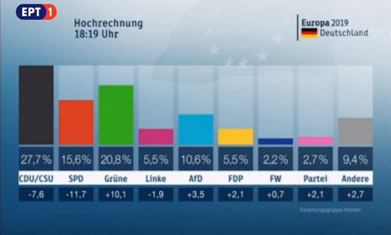 Καθαρός νικητής στη Γερμανία και δεν είναι η Άγκελα Μέρκελ