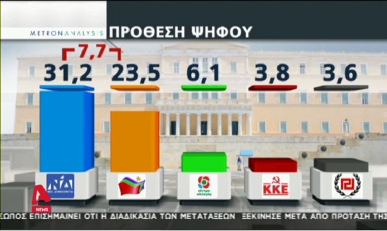 Δημοσκόπηση: Διαφορά 7,7% μεταξύ ΝΔ – ΣΥΡΙΖΑ (vid)