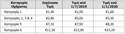 Αττική οδός: Αυξήσεις 50 λεπτών στα διόδια