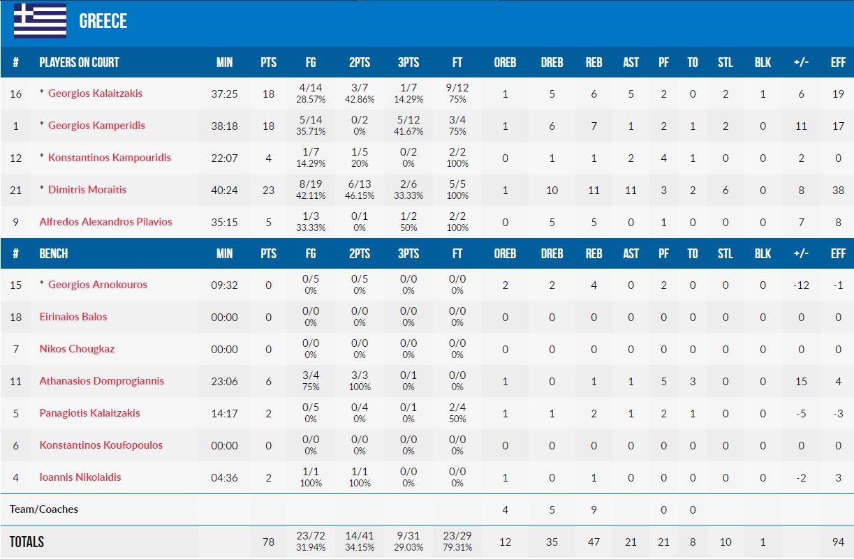 Ευρωμπάσκετ U20