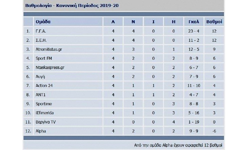 Πρωτάθλημα Τύπου ποδόσφαιρο: Βρήκε τον τρόπο και έχασε το Sportime