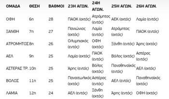 Super League 1: Η μάχη της 6ης θέσης – Το πρόγραμμα των «7»