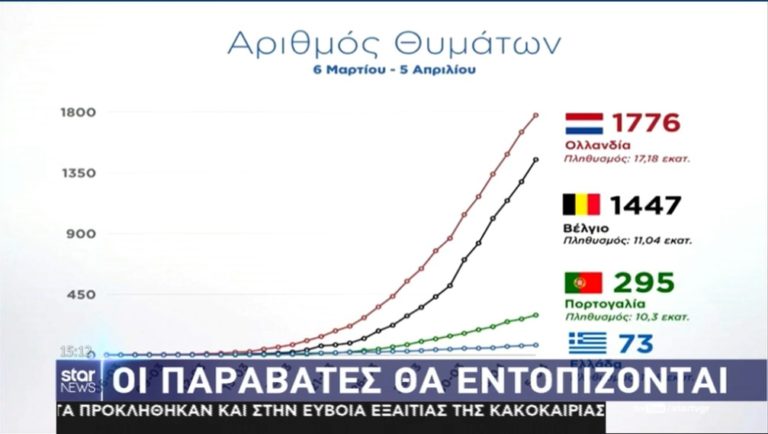 Κορονοϊός – Ελλάδα: Οι αριθμοί νεκρών και κρουσμάτων σε σύγκριση με άλλες χώρες (vid)