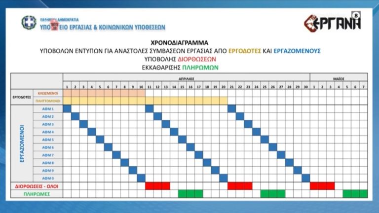 Επίδομα 800 ευρώ: Όλες οι πληροφορίες και πότε θα καταβληθεί – Πότε θα δοθεί το επίδομα των 600 ευρώ