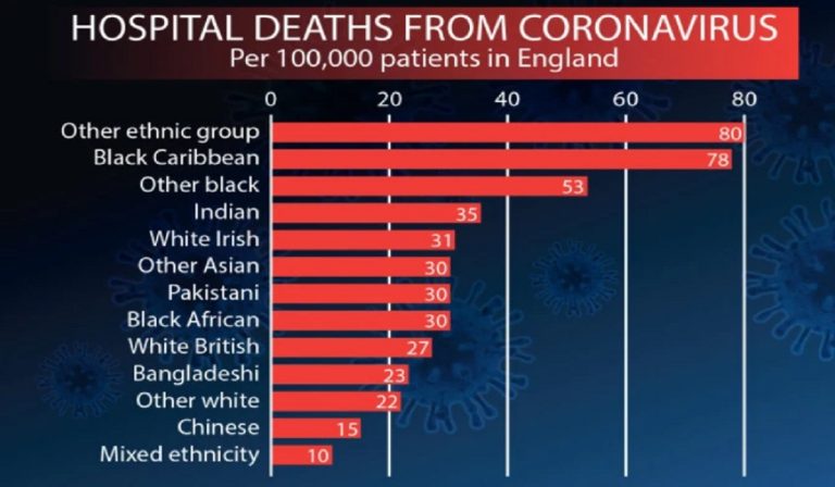 Κορονοϊός: Σοκ στις αρχές – Ο ιός σκοτώνει λιγότερο τους λευκούς