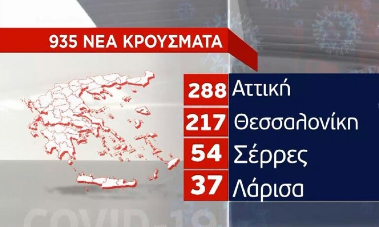 Κορονοϊός: «Ασφυκτιούν» Αττική και Θεσσαλονίκη!