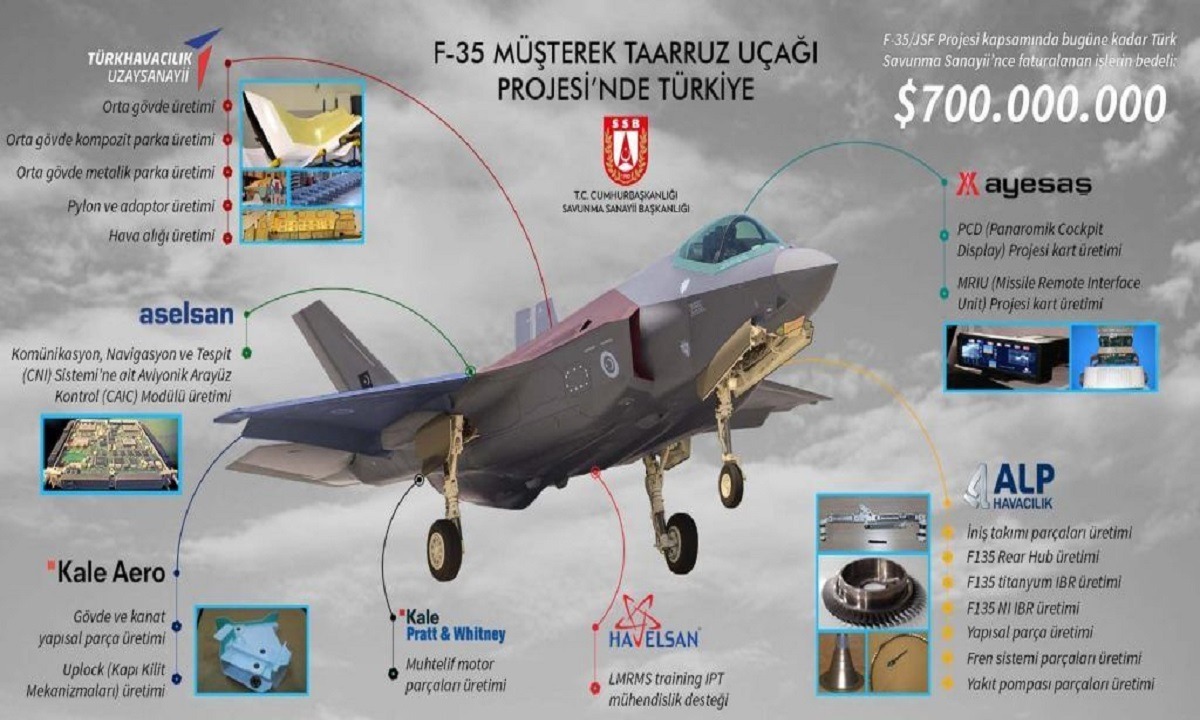 Toύρκοι: Φτιάχνουμε ήδη το μισό F-35 θα φτιάξουμε και δικό μας