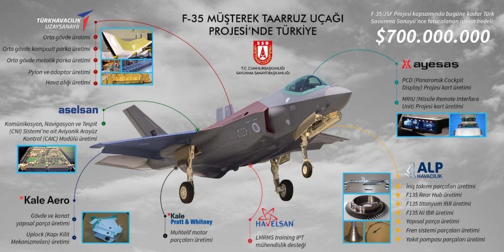 Toύρκοι: Η Τουρκία μπορεί να φτιάξει αεροπλάνο 5ης γενιάς, αφού έχει την εμπειρία των F-35.