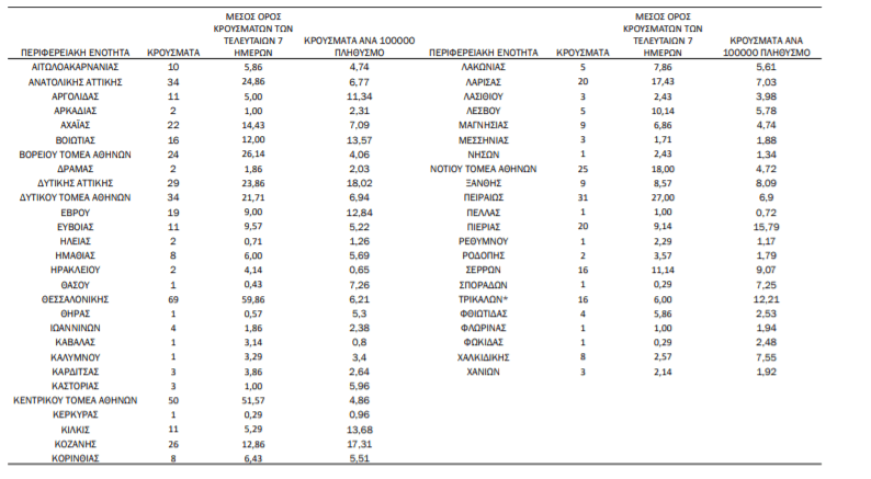 Κρούσματα-κορονοϊός