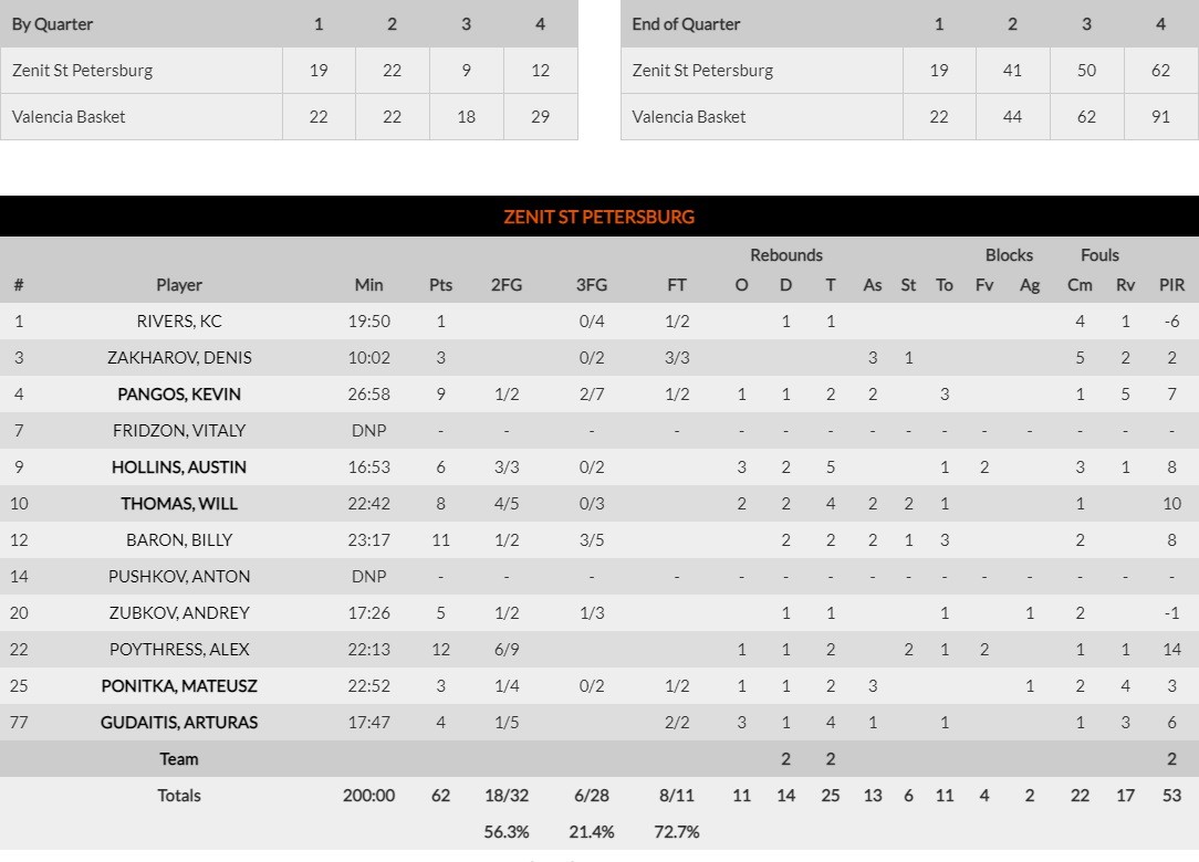 Ζενίτ - Βαλένθια 62-91: Με εξαιρετική άμυνα στο δεύτερο ημίχρονο (μόλις 21π. παθητικό) η ομάδα του Πονσαρνάου πανηγύρισε την 14η νίκη της σε 26 ματς!