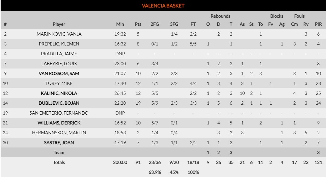 Ζενίτ - Βαλένθια 62-91: Με εξαιρετική άμυνα στο δεύτερο ημίχρονο (μόλις 21π. παθητικό) η ομάδα του Πονσαρνάου πανηγύρισε την 14η νίκη της σε 26 ματς!