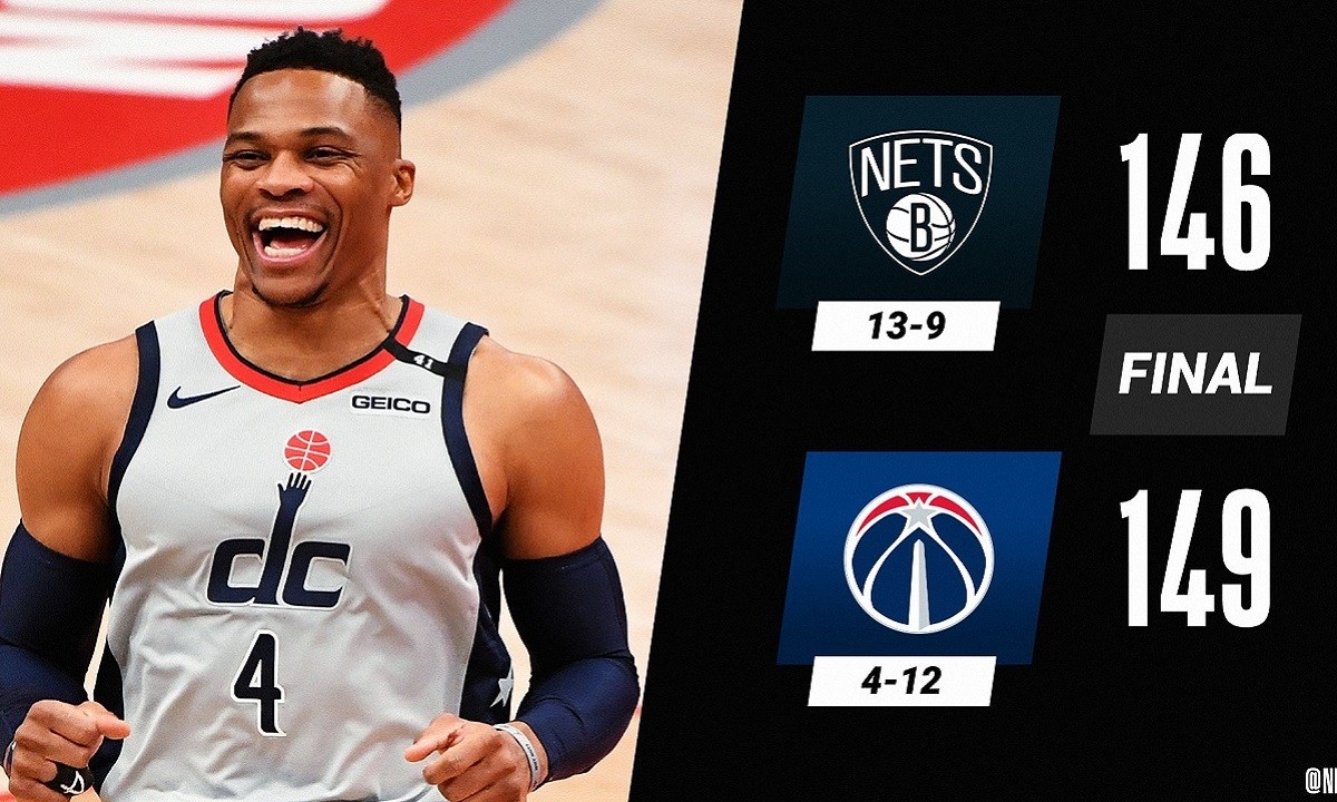 NBA Αποτελέσματα: Υποκλίθηκαν στον Γουέστμπρουκ οι Νετς, εύκολα οι Ράπτορς