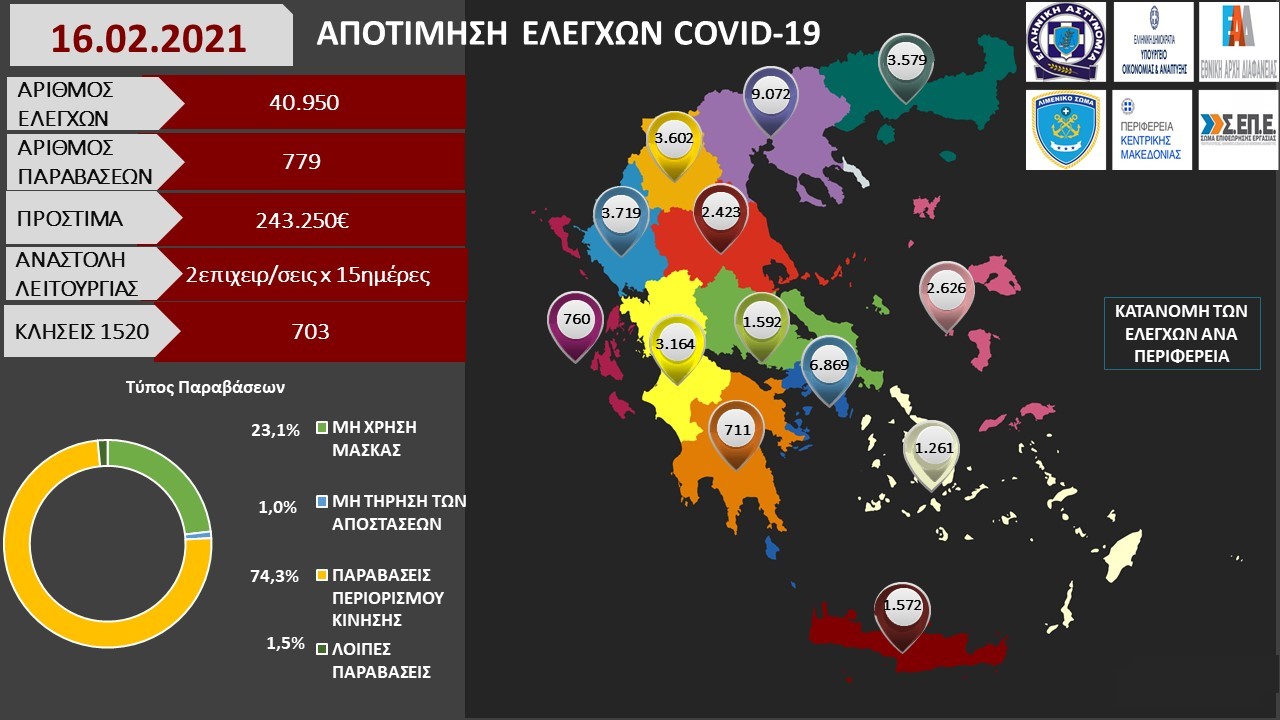 Έλεγχοι covid 19