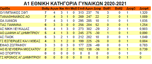 Α1 Γυναικών