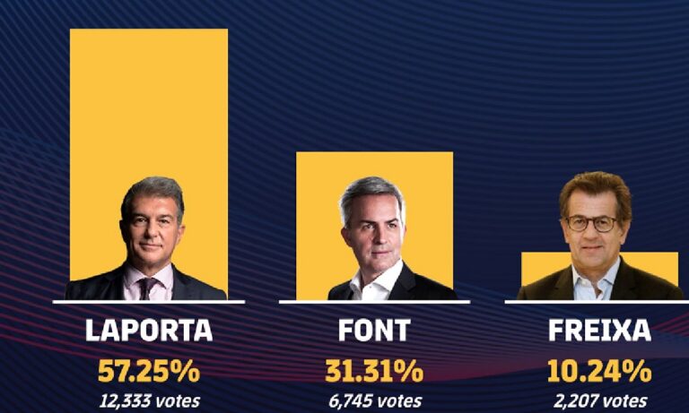 Μπαρτσελόνα – Επίσημο: Νέος πρόεδρος ο Ζοάν Λαπόρτα