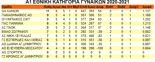 Α1 Γυναικών