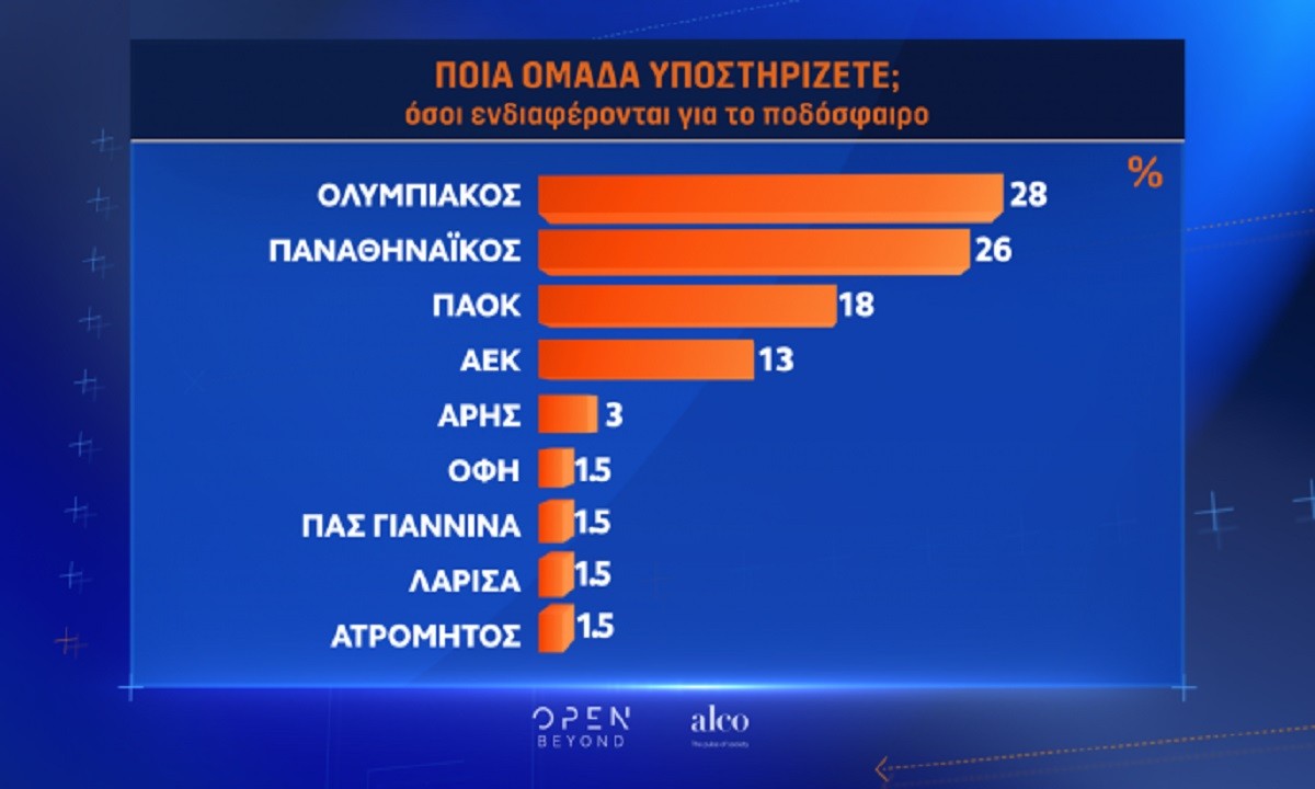 OPEN TV – Δημοσκόπηση της ALCO: Δημοφιλέστερη ομάδα ο Ολυμπιακός, 2ος ο Παναθηναϊκός, τρίτη «δύναμη» ο ΠΑΟΚ
