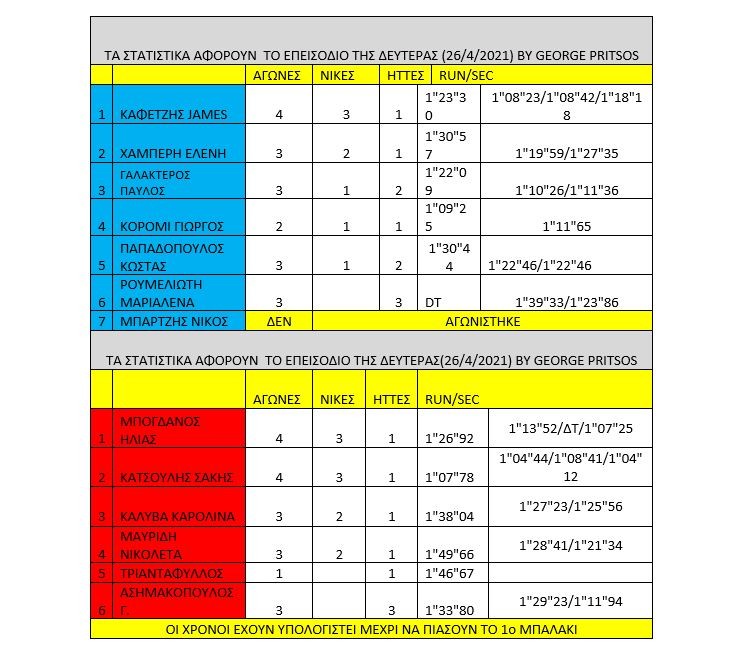 Survivor διαρροή spoiler 27/4: Οι Κόκκινοι έχουν βρει τα δυνατά τους σημεία και έριξαν ξανά στο… καναβάτσο τους Μπλε.