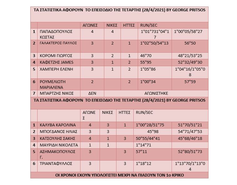 Survivor διαρροή spoiler 29/4: Σε ένα επεισόδιο γεμάτος ανατροπές ο Κώστας Παπαδόπουλος διέλυσε του Κόκκινους και έδωσε τη νίκη στην ομάδα του.