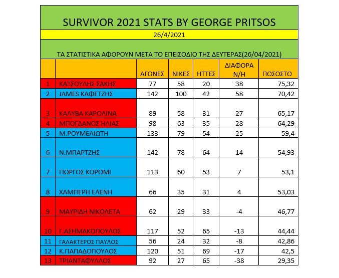 Survivor διαρροή spoiler 27/4: Οι Κόκκινοι έχουν βρει τα δυνατά τους σημεία και έριξαν ξανά στο… καναβάτσο τους Μπλε.