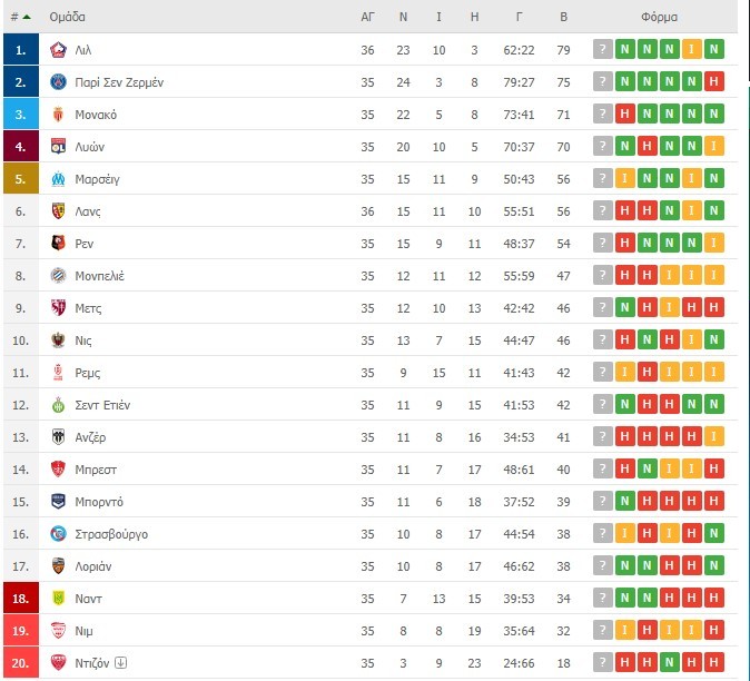 Ligue 1 βαθμολογία