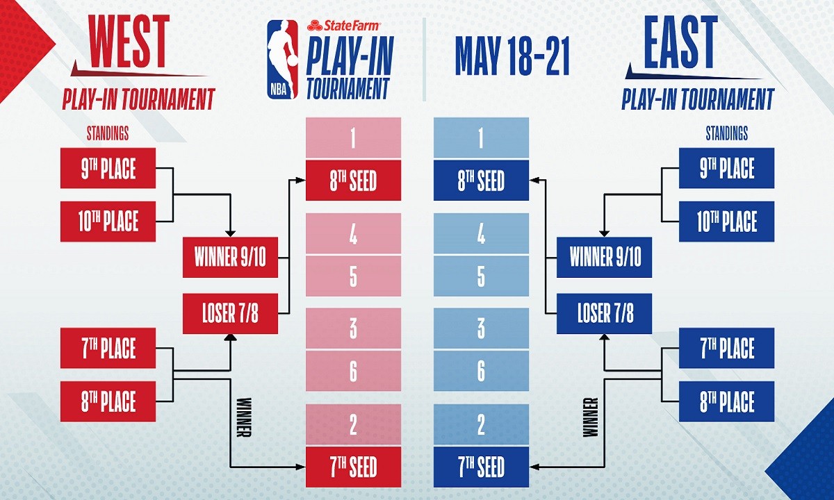 NBA: Τα σενάρια ενόψει Play Offs και Play In