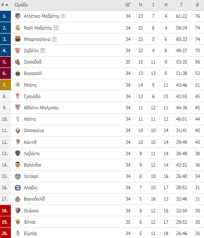 Βαθμολογία Ισπανία