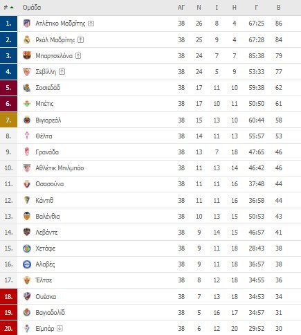 Βαθμολογία Primera