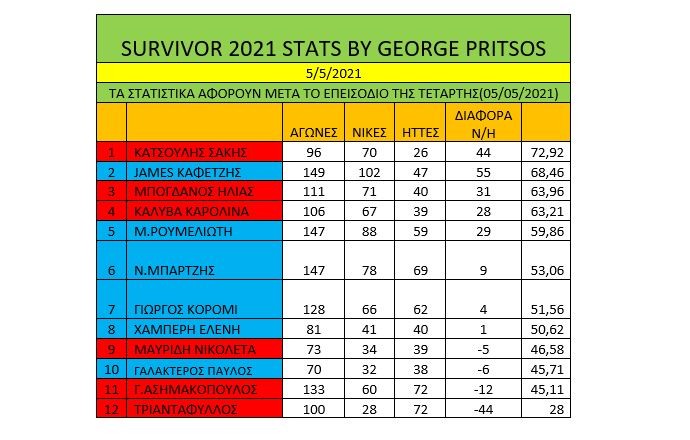 Survivor διαρροή spoiler 6/5: Όπως συνηθίζεται τον τελευταίο καιρό, ο παίκτης που είναι αλάνθαστος αποχωρεί από το Survivor, κάτι που έγινε και το βράδυ της Τετάρτης.