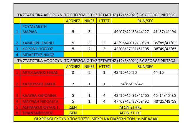 Survivor διαρροή spoiler 13/5: Απίστευτη εμφάνιση από τους Μπλε, που παρά τα προβλήματα και τις απουσίες, πήραν μία σπουδαία νίκη.