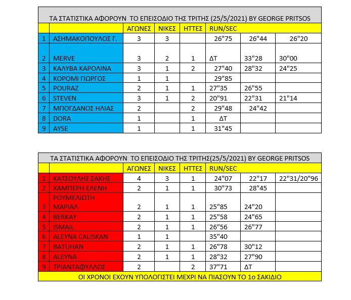 Survivor διαρροή spoiler 26/5: Ο απίστευτος Σάκης Κατσούλης διέλυσε τα πάντα στο διάβα του και έδωσε τη νίκη σε Έλληνες και Τούρκους Κόκκινους.
