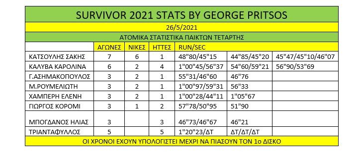 Survivor διαρροή spoiler 27/5: Ο Σάκης Κατσούλης έδωσε για ακόμα μία φορά ένα τεράστιο έπαθλο στους Κόκκινους και έκλεισε πολλά στόματα.