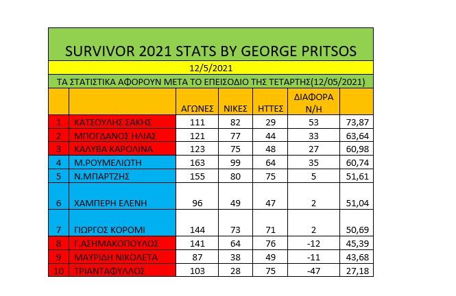 Survivor διαρροή spoiler 13/5: Απίστευτη εμφάνιση από τους Μπλε, που παρά τα προβλήματα και τις απουσίες, πήραν μία σπουδαία νίκη.