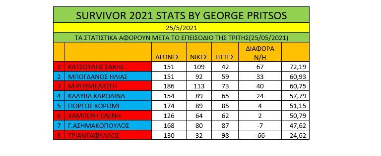 Survivor διαρροή spoiler 26/5: Ο απίστευτος Σάκης Κατσούλης διέλυσε τα πάντα στο διάβα του και έδωσε τη νίκη σε Έλληνες και Τούρκους Κόκκινους.