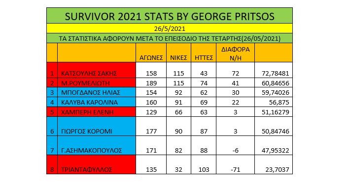 Survivor διαρροή spoiler 27/5: Ο Σάκης Κατσούλης έδωσε για ακόμα μία φορά ένα τεράστιο έπαθλο στους Κόκκινους και έκλεισε πολλά στόματα.