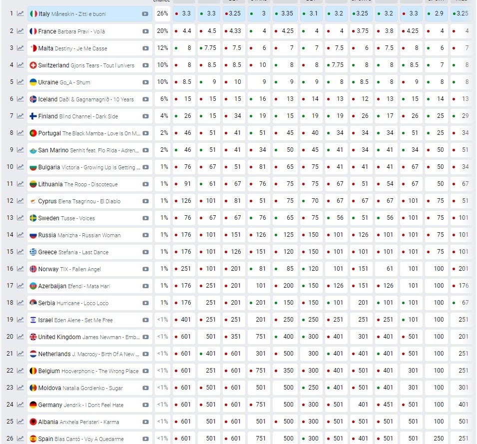 Eurovision: Σύμφωνα με τις στοιχηματικές εταιρείες η ελληνική συμμετοχή με τη Στεφανία Λυμπερακάκη δεν έχει μεγάλες πιθανότητες διάκρισης.