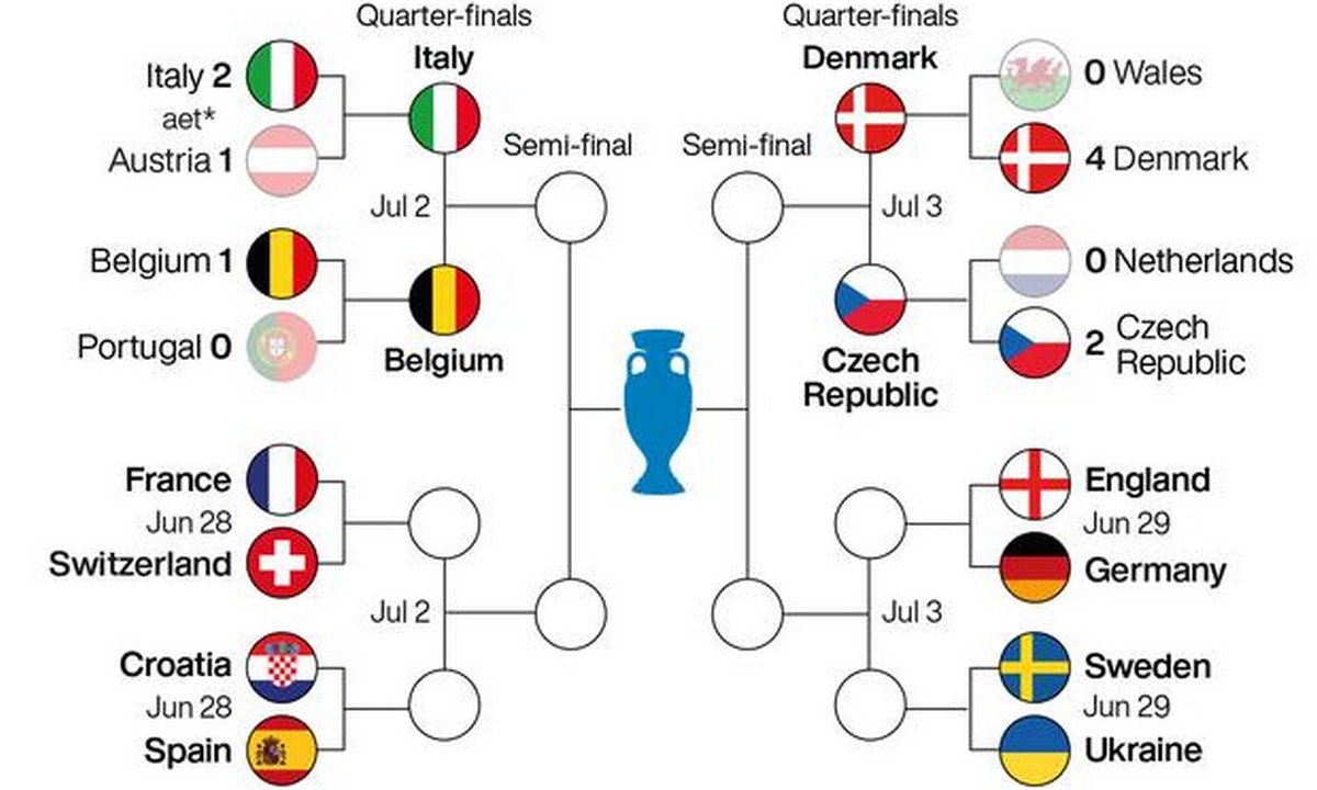 Το Euro 2020 συνεχίζεται σήμερα με τα τελευταία δύο ματς της φάσης των «16», από τα οποία θα προκύψουν και τα προημιτελικά του θεσμού.