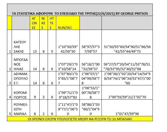 Survivor διαρροή spoiler 23/6: Ξανά σαρωτικός ο Σάκης Κατσούλης, που πήρε τη νίκη και το κολιέ της ατομικής ασυλίας.