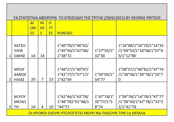 Survivor διαρροή spoiler 30/6: Με… σπασμένα φρένα συνεχίζει στα αγωνίσματα ο ασταμάτητος Σάκης Κατσούλης που δεν έχει αντίπαλο.