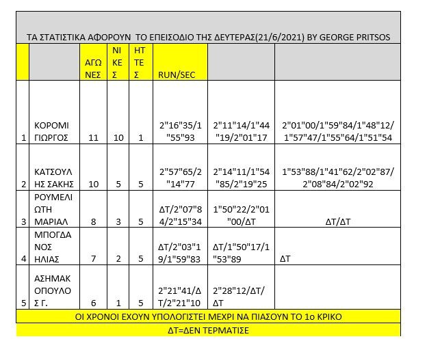 Survivor διαρροή spoiler 22/6: Συγκλονιστικός ο Κόρο, έκανε την καλύτερη του εμφάνιση σε αγώνισμα του Survivor.