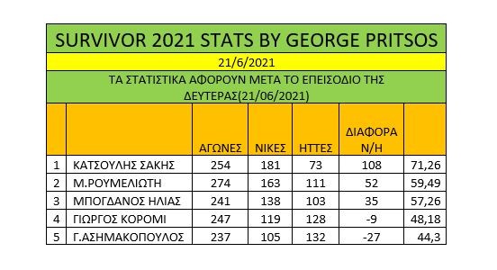 Survivor διαρροή spoiler 22/6: Συγκλονιστικός ο Κόρο, έκανε την καλύτερη του εμφάνιση σε αγώνισμα του Survivor.