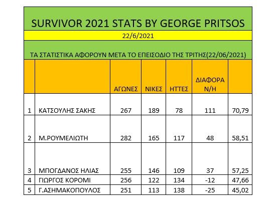 Survivor διαρροή spoiler 23/6: Ξανά σαρωτικός ο Σάκης Κατσούλης, που πήρε τη νίκη και το κολιέ της ατομικής ασυλίας.