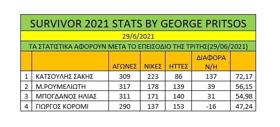 Survivor διαρροή spoiler 30/6: Με… σπασμένα φρένα συνεχίζει στα αγωνίσματα ο ασταμάτητος Σάκης Κατσούλης που δεν έχει αντίπαλο.