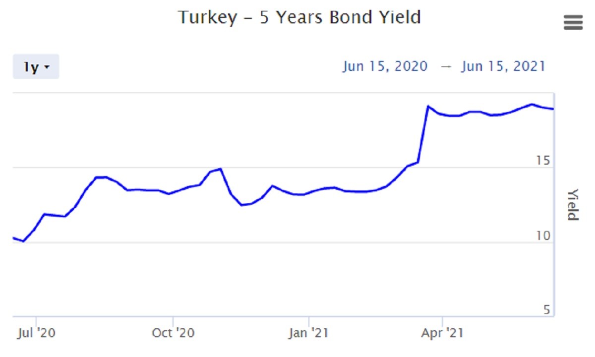 Σοκάρουν την Τουρκία τα αρνητικά επιτόκια δανεισμού της Ελλάδας