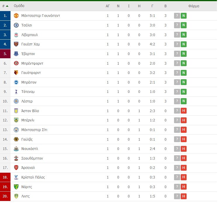 Premier League βαθμολογία