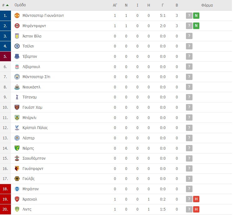 Premier League Βαθμολογία