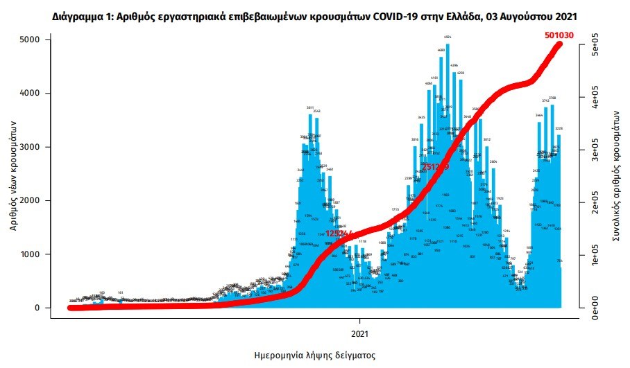Ο ΕΟΔΥ ανακοίνωσε 3.428 νέα κρούσματα τις τελευταίες 24 ώρες, εκ των οποίων 14 εντοπίστηκαν κατόπιν ελέγχων στις πύλες εισόδου της χώρας.