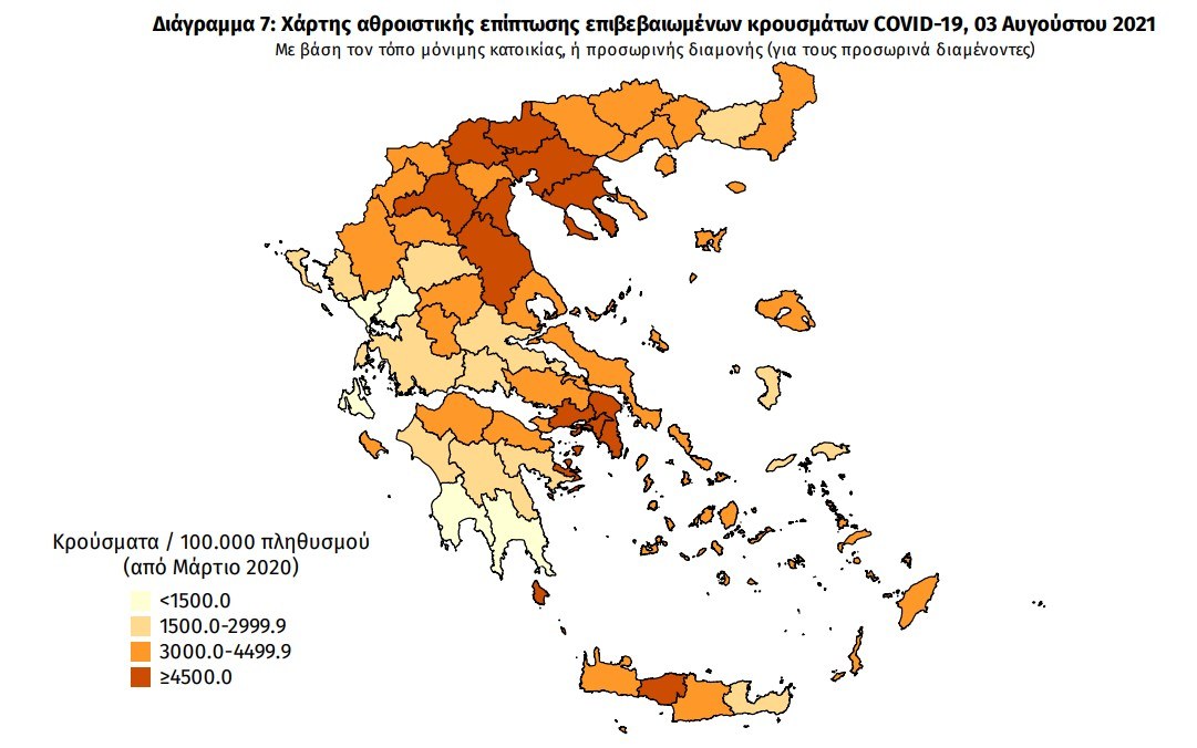Ο ΕΟΔΥ ανακοίνωσε 3.428 νέα κρούσματα τις τελευταίες 24 ώρες, εκ των οποίων 14 εντοπίστηκαν κατόπιν ελέγχων στις πύλες εισόδου της χώρας.
