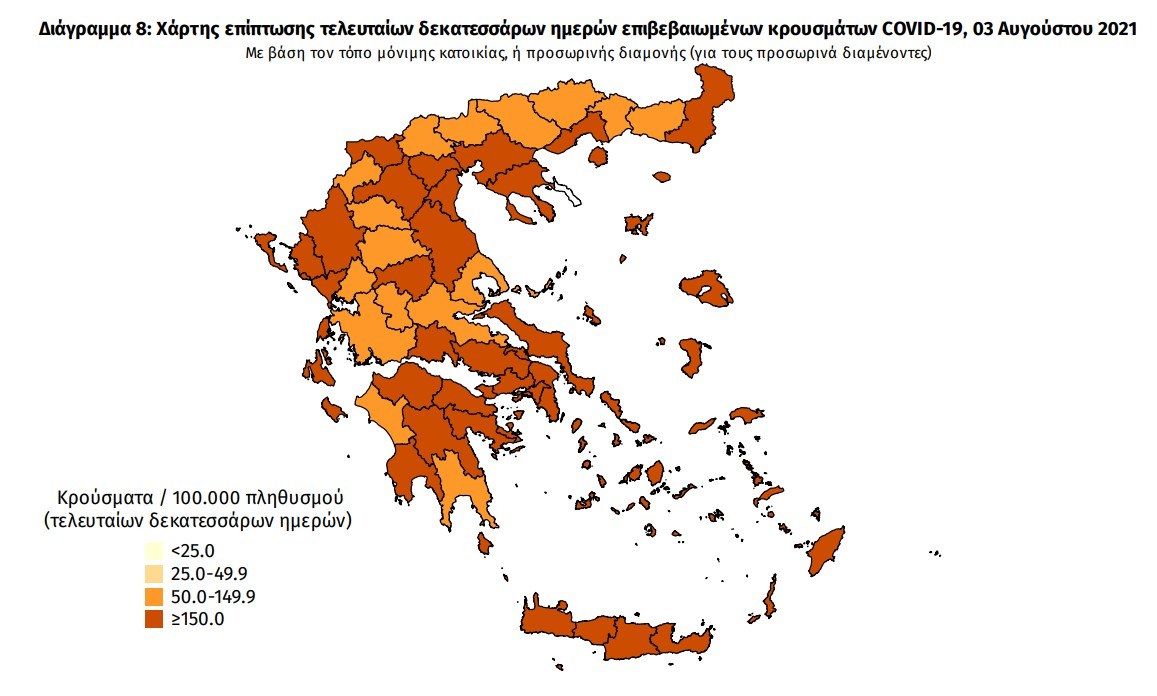 Ο ΕΟΔΥ ανακοίνωσε 3.428 νέα κρούσματα τις τελευταίες 24 ώρες, εκ των οποίων 14 εντοπίστηκαν κατόπιν ελέγχων στις πύλες εισόδου της χώρας.